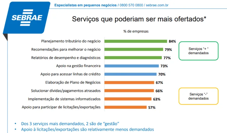 Pesquisa Sebrae – Serviços mais demandados